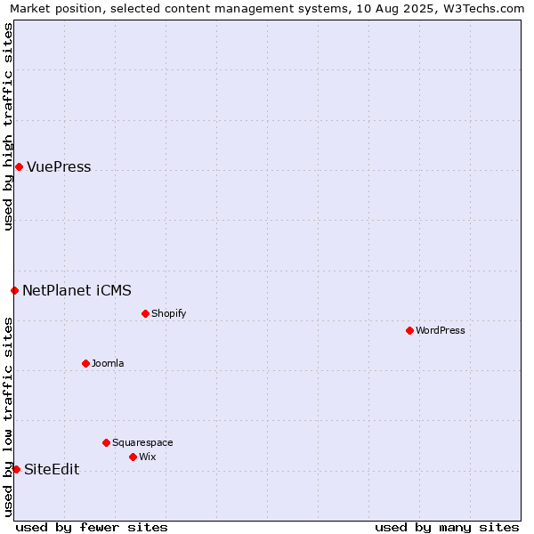 Market position of VuePress vs. SiteEdit vs. NetPlanet iCMS