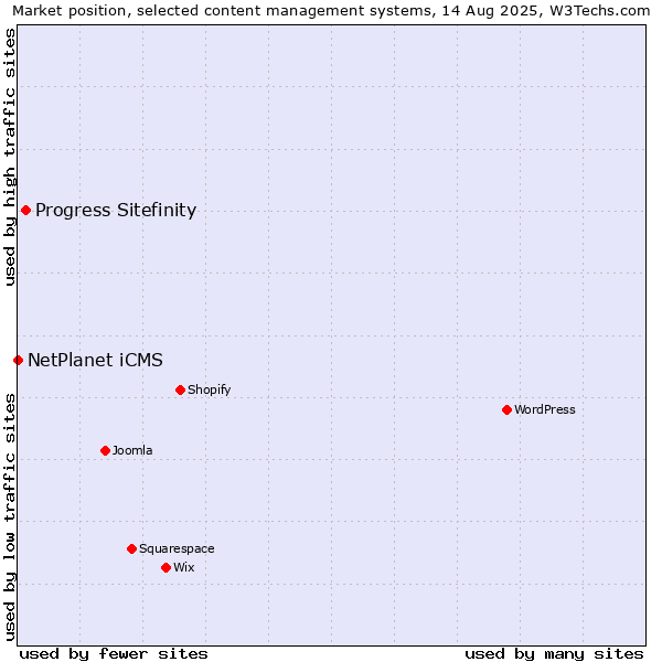 Market position of Progress Sitefinity vs. NetPlanet iCMS