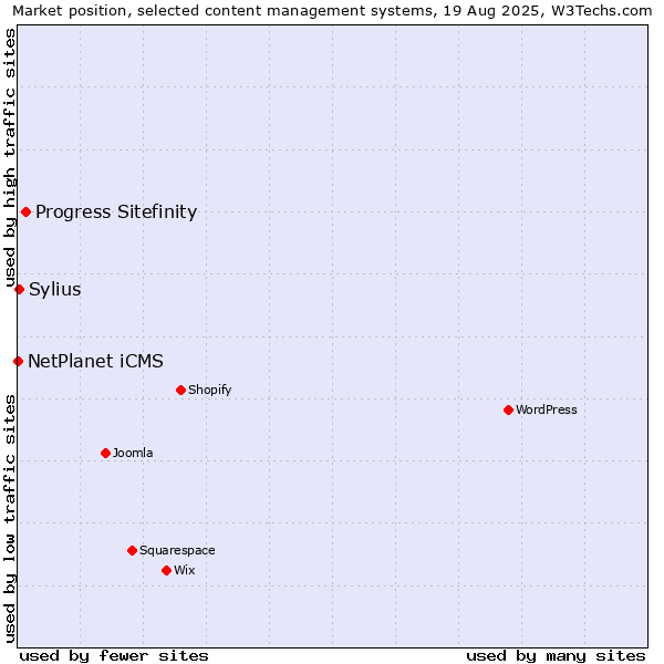 Market position of Progress Sitefinity vs. Sylius vs. NetPlanet iCMS