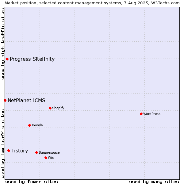Market position of Tistory vs. Progress Sitefinity vs. NetPlanet iCMS