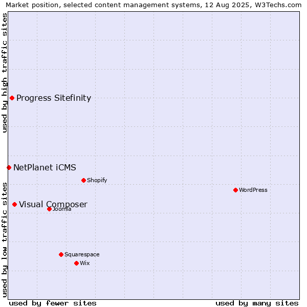 Market position of Visual Composer vs. Progress Sitefinity vs. NetPlanet iCMS