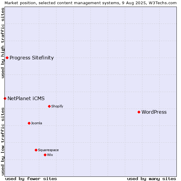 Market position of WordPress vs. Progress Sitefinity vs. NetPlanet iCMS