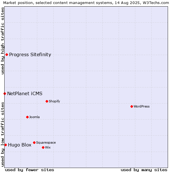 Market position of Progress Sitefinity vs. Hugo Blox vs. NetPlanet iCMS