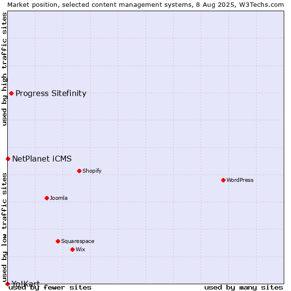 Market position of Progress Sitefinity vs. NetPlanet iCMS vs. Yo!Kart
