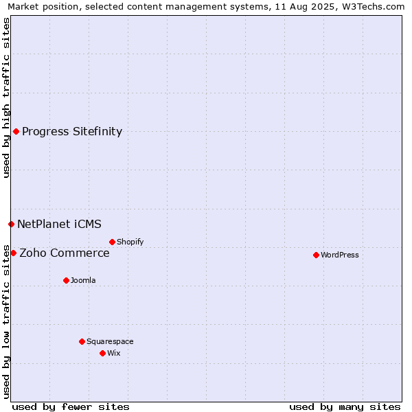 Market position of Progress Sitefinity vs. Zoho Commerce vs. NetPlanet iCMS