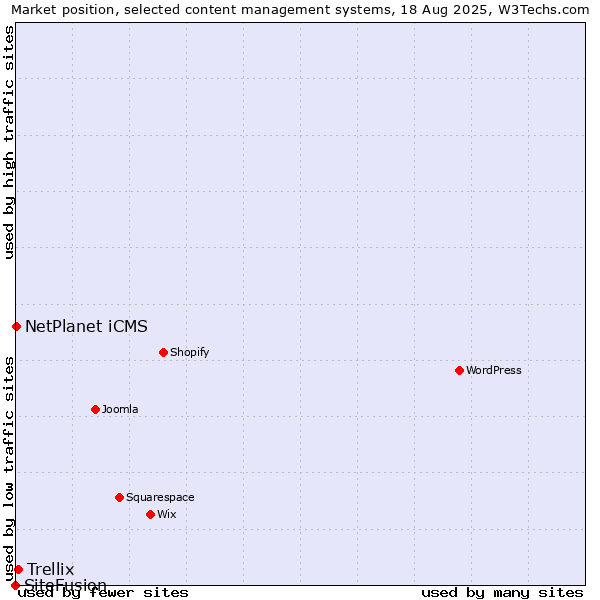 Market position of Trellix vs. NetPlanet iCMS vs. SiteFusion