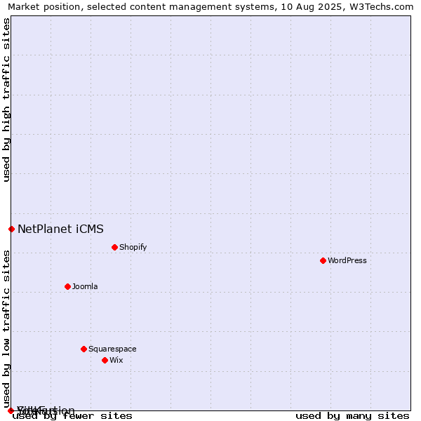 Market position of NetPlanet iCMS vs. SiteFusion vs. Yo!Kart