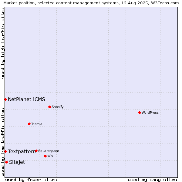 Market position of Sitejet vs. Textpattern vs. NetPlanet iCMS