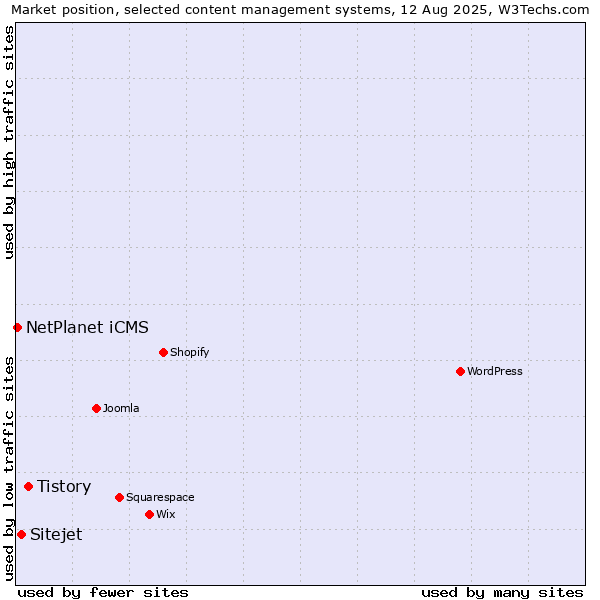 Market position of Tistory vs. Sitejet vs. NetPlanet iCMS