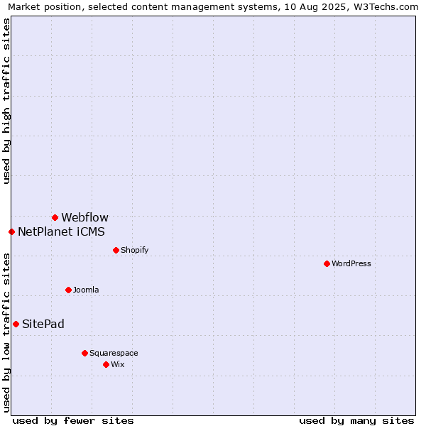 Market position of Webflow vs. SitePad vs. NetPlanet iCMS