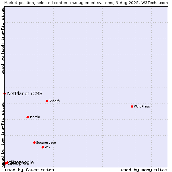 Market position of Sitezoogle vs. Site.pro vs. NetPlanet iCMS