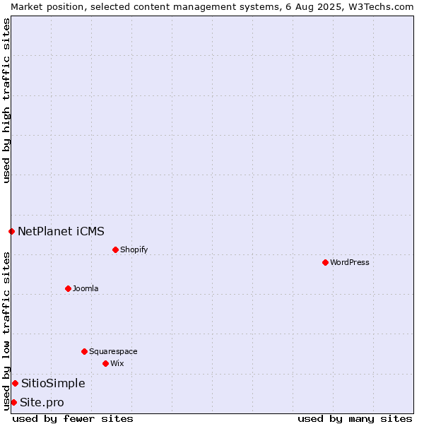 Market position of SitioSimple vs. Site.pro vs. NetPlanet iCMS