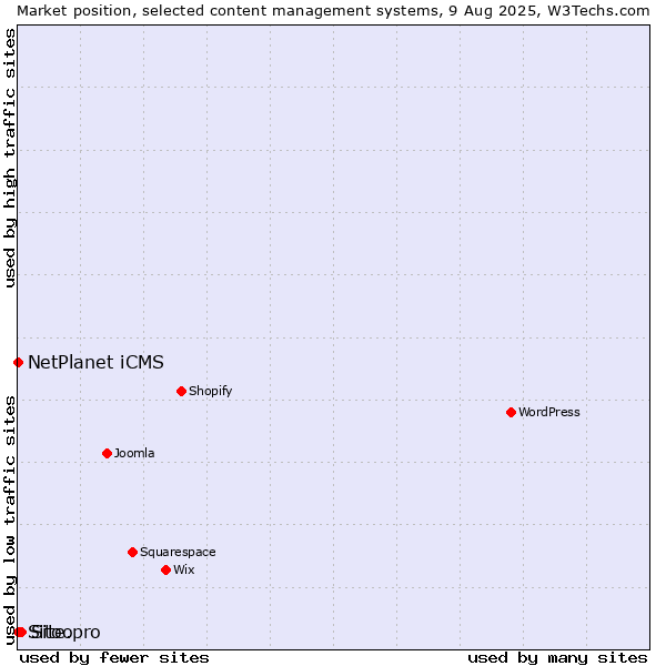 Market position of Site.pro vs. NetPlanet iCMS vs. Sitoo