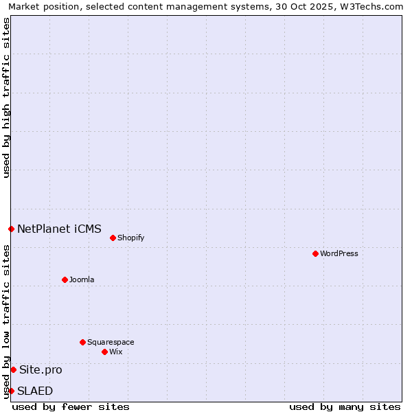 Market position of Site.pro vs. NetPlanet iCMS vs. SLAED