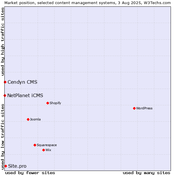 Market position of Site.pro vs. Cendyn CMS vs. NetPlanet iCMS