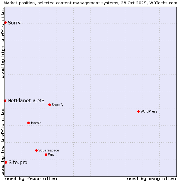 Market position of Site.pro vs. Sorry vs. NetPlanet iCMS