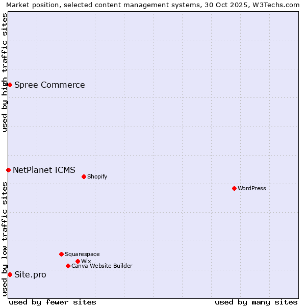 Market position of Site.pro vs. Spree Commerce vs. NetPlanet iCMS