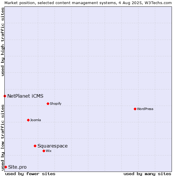 Market position of Squarespace vs. Site.pro vs. NetPlanet iCMS