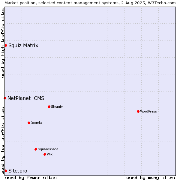 Market position of Squiz Matrix vs. Site.pro vs. NetPlanet iCMS