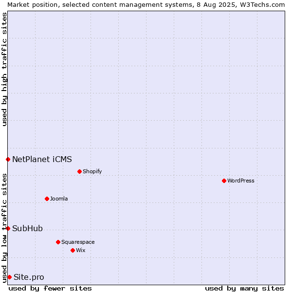 Market position of Site.pro vs. NetPlanet iCMS vs. SubHub