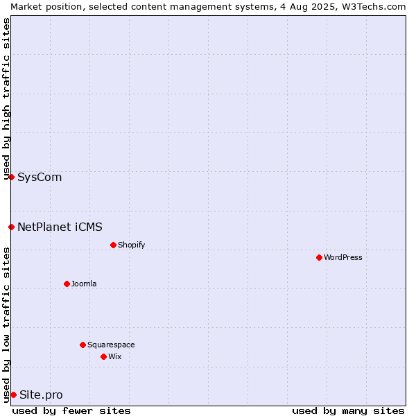Market position of Site.pro vs. NetPlanet iCMS vs. SysCom
