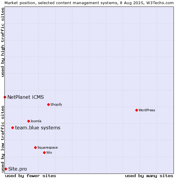 Market position of team.blue systems vs. Site.pro vs. NetPlanet iCMS