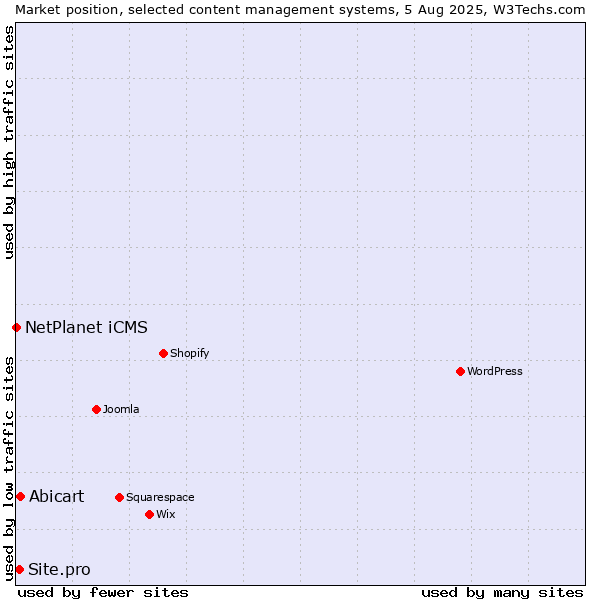 Market position of Abicart vs. Site.pro vs. NetPlanet iCMS