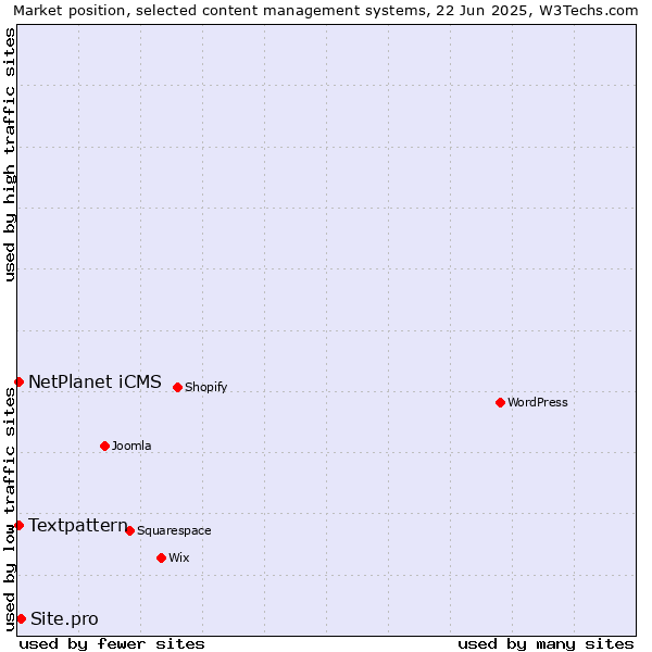 Market position of Site.pro vs. Textpattern vs. NetPlanet iCMS