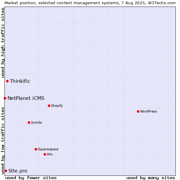 Market position of Thinkific vs. Site.pro vs. NetPlanet iCMS