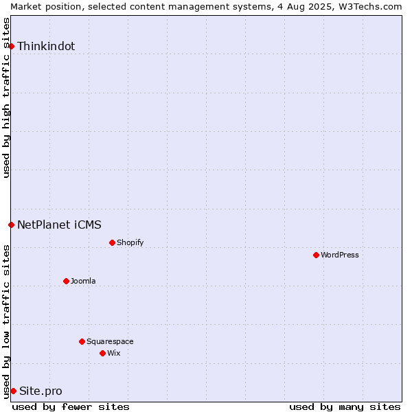 Market position of Site.pro vs. NetPlanet iCMS vs. Thinkindot