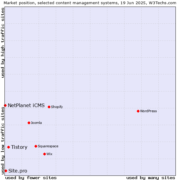 Market position of Tistory vs. Site.pro vs. NetPlanet iCMS