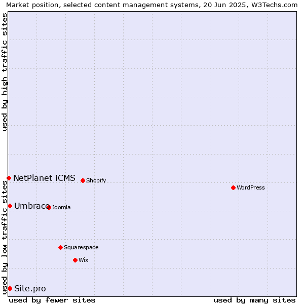 Market position of Umbraco vs. Site.pro vs. NetPlanet iCMS