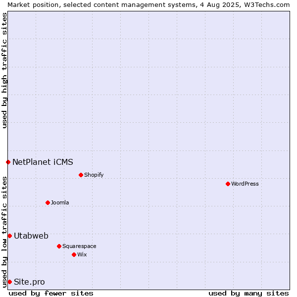 Market position of Utabweb vs. Site.pro vs. NetPlanet iCMS