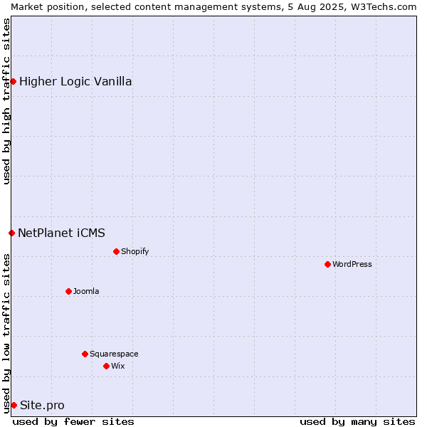 Market position of Site.pro vs. Higher Logic Vanilla vs. NetPlanet iCMS