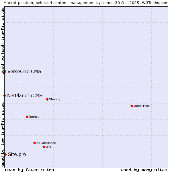 Market position of Site.pro vs. VerseOne CMS vs. NetPlanet iCMS