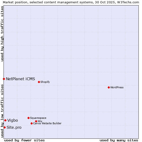 Market position of Vigbo vs. Site.pro vs. NetPlanet iCMS