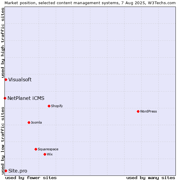 Market position of Visualsoft vs. Site.pro vs. NetPlanet iCMS