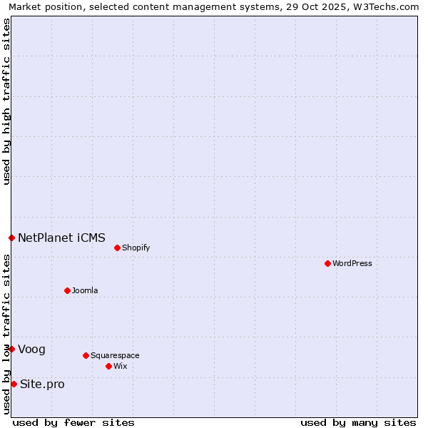 Market position of Site.pro vs. Voog vs. NetPlanet iCMS