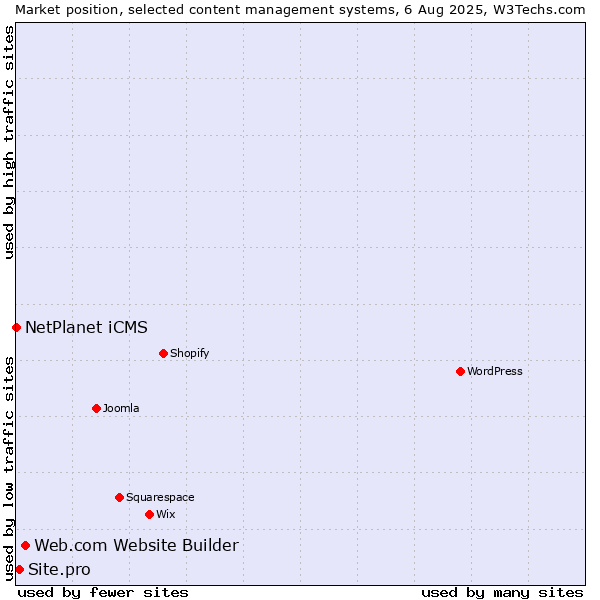 Market position of Web.com Website Builder vs. Site.pro vs. NetPlanet iCMS