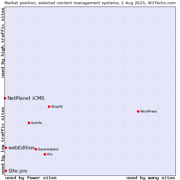 Market position of webEdition vs. Site.pro vs. NetPlanet iCMS
