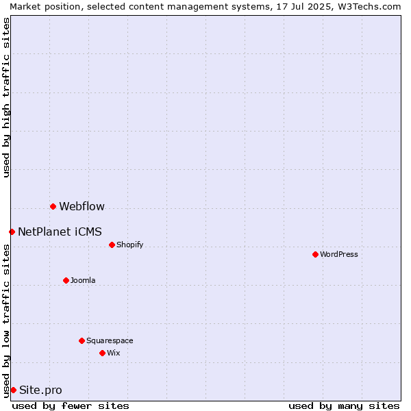 Market position of Webflow vs. Site.pro vs. NetPlanet iCMS