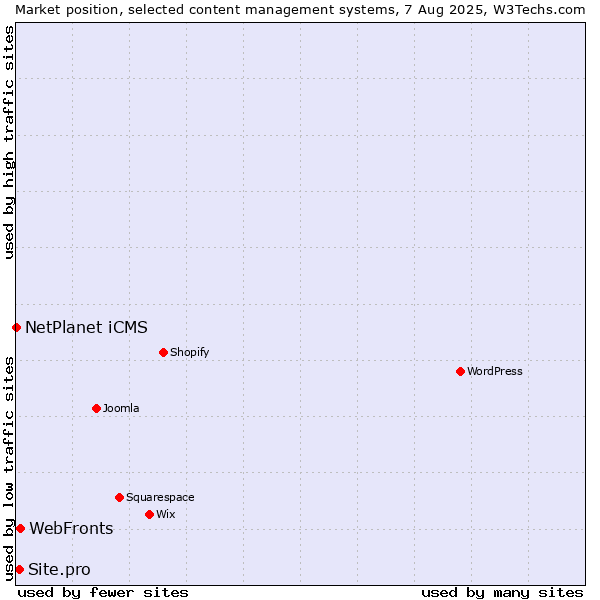 Market position of WebFronts vs. Site.pro vs. NetPlanet iCMS