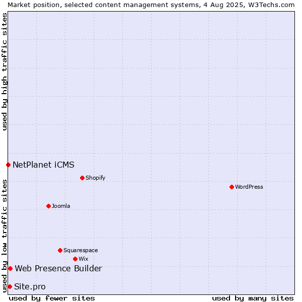 Market position of Web Presence Builder vs. Site.pro vs. NetPlanet iCMS