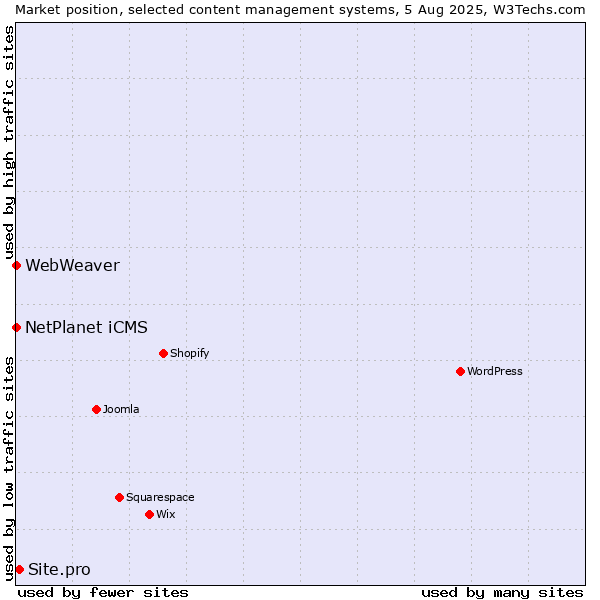 Market position of Site.pro vs. NetPlanet iCMS vs. WebWeaver