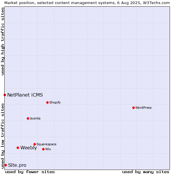 Market position of Weebly vs. Site.pro vs. NetPlanet iCMS