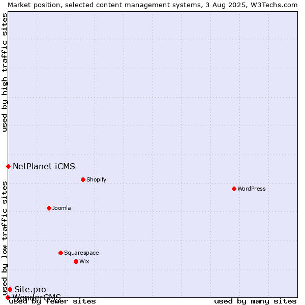 Market position of Site.pro vs. NetPlanet iCMS vs. WonderCMS