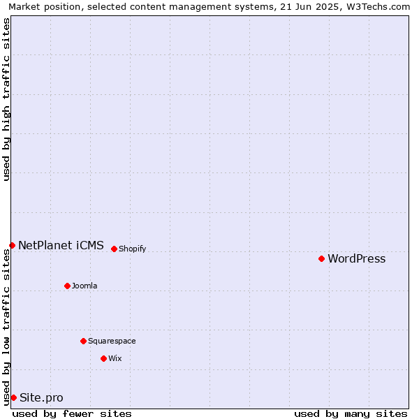 Market position of WordPress vs. Site.pro vs. NetPlanet iCMS