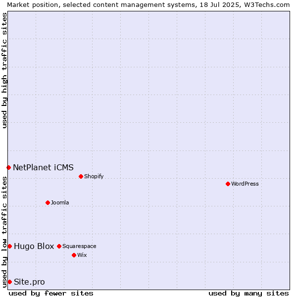 Market position of Hugo Blox vs. Site.pro vs. NetPlanet iCMS