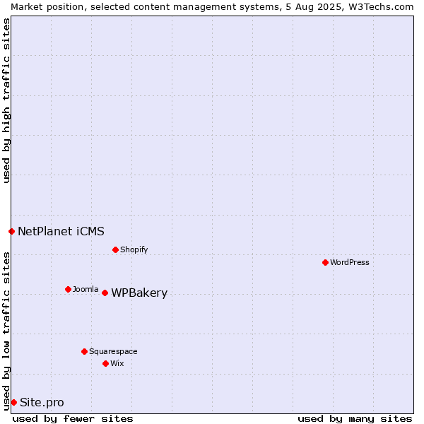 Market position of WPBakery vs. Site.pro vs. NetPlanet iCMS