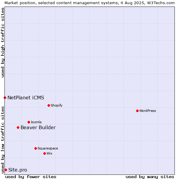 Market position of Beaver Builder vs. Site.pro vs. NetPlanet iCMS